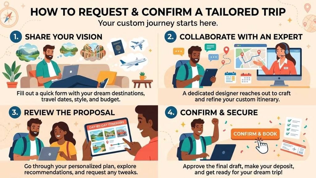 confirm tailored trip